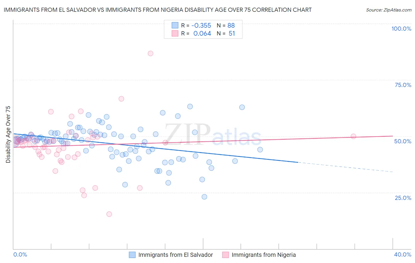 Immigrants from El Salvador vs Immigrants from Nigeria Disability Age Over 75
