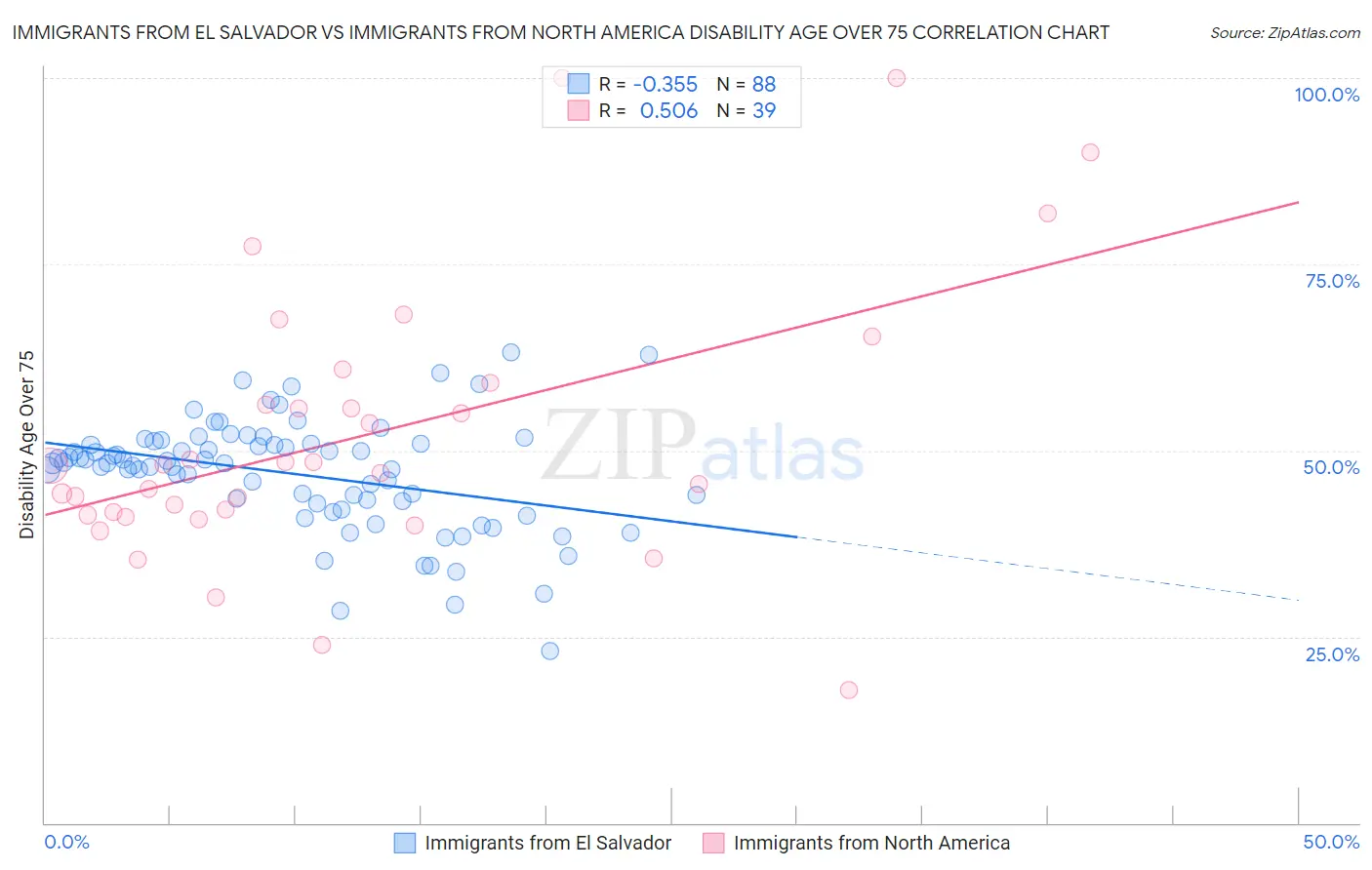 Immigrants from El Salvador vs Immigrants from North America Disability Age Over 75