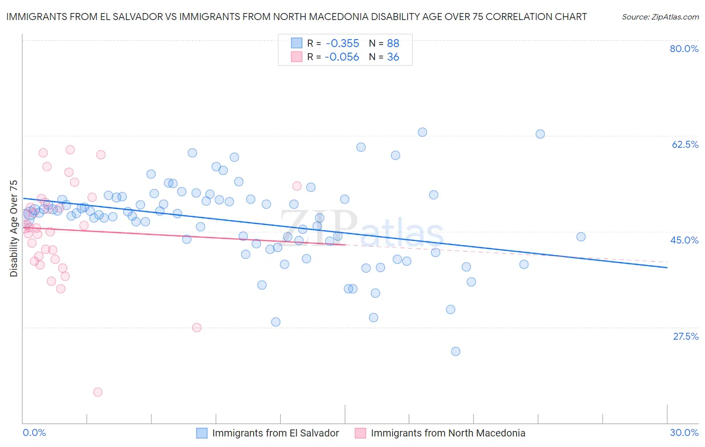 Immigrants from El Salvador vs Immigrants from North Macedonia Disability Age Over 75