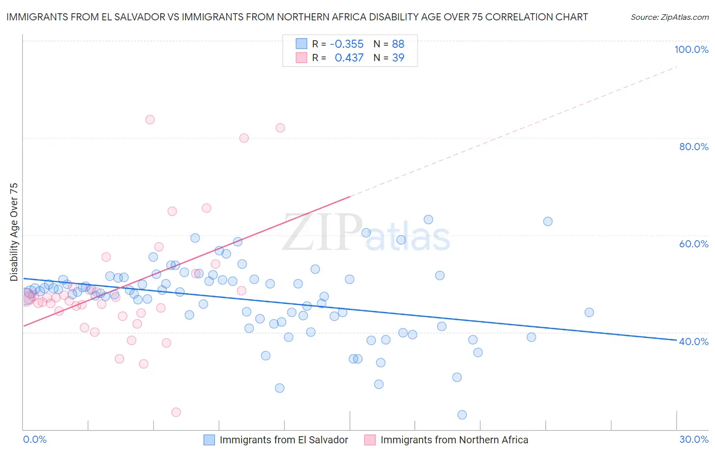 Immigrants from El Salvador vs Immigrants from Northern Africa Disability Age Over 75