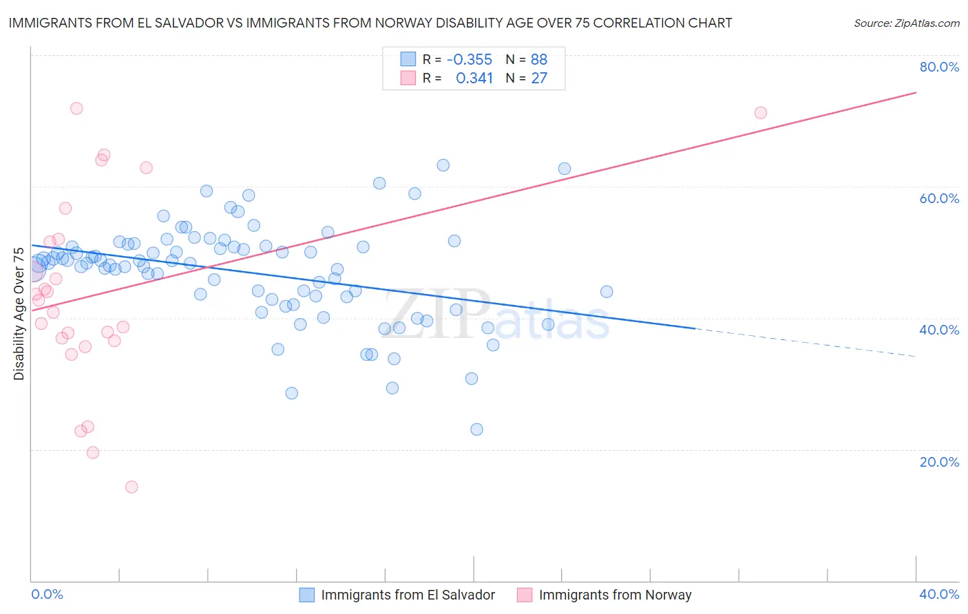 Immigrants from El Salvador vs Immigrants from Norway Disability Age Over 75