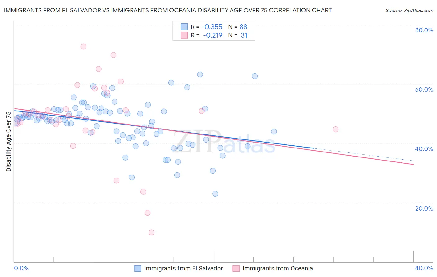 Immigrants from El Salvador vs Immigrants from Oceania Disability Age Over 75