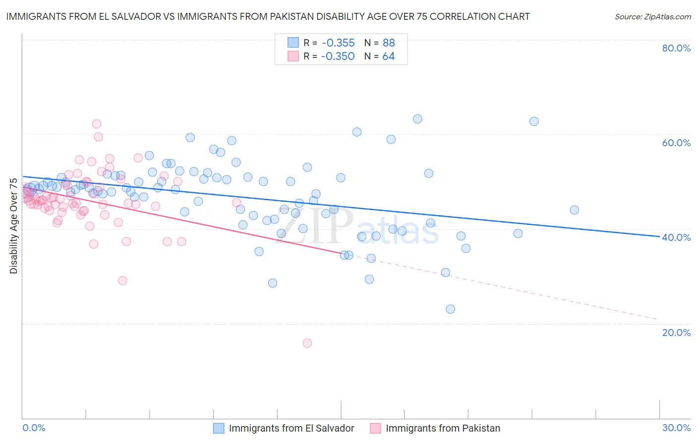 Immigrants from El Salvador vs Immigrants from Pakistan Disability Age Over 75