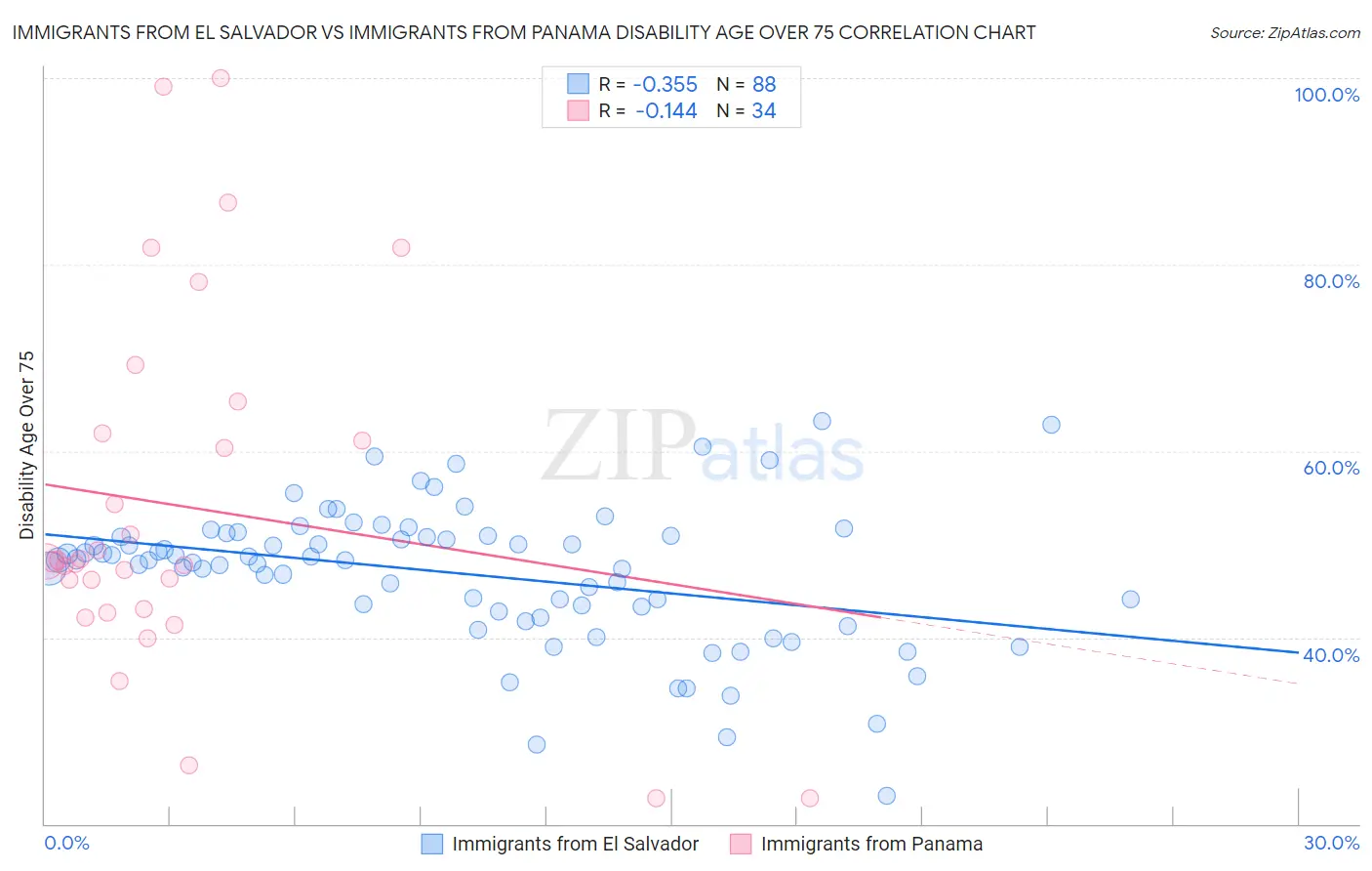 Immigrants from El Salvador vs Immigrants from Panama Disability Age Over 75