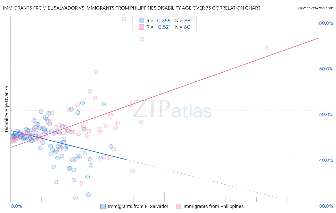 Immigrants from El Salvador vs Immigrants from Philippines Disability Age Over 75