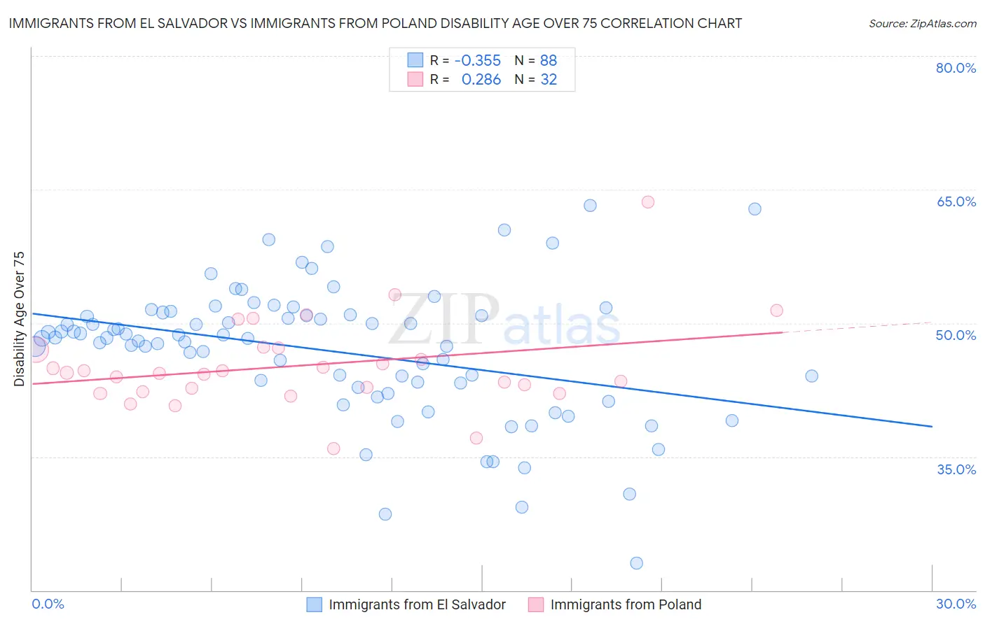 Immigrants from El Salvador vs Immigrants from Poland Disability Age Over 75