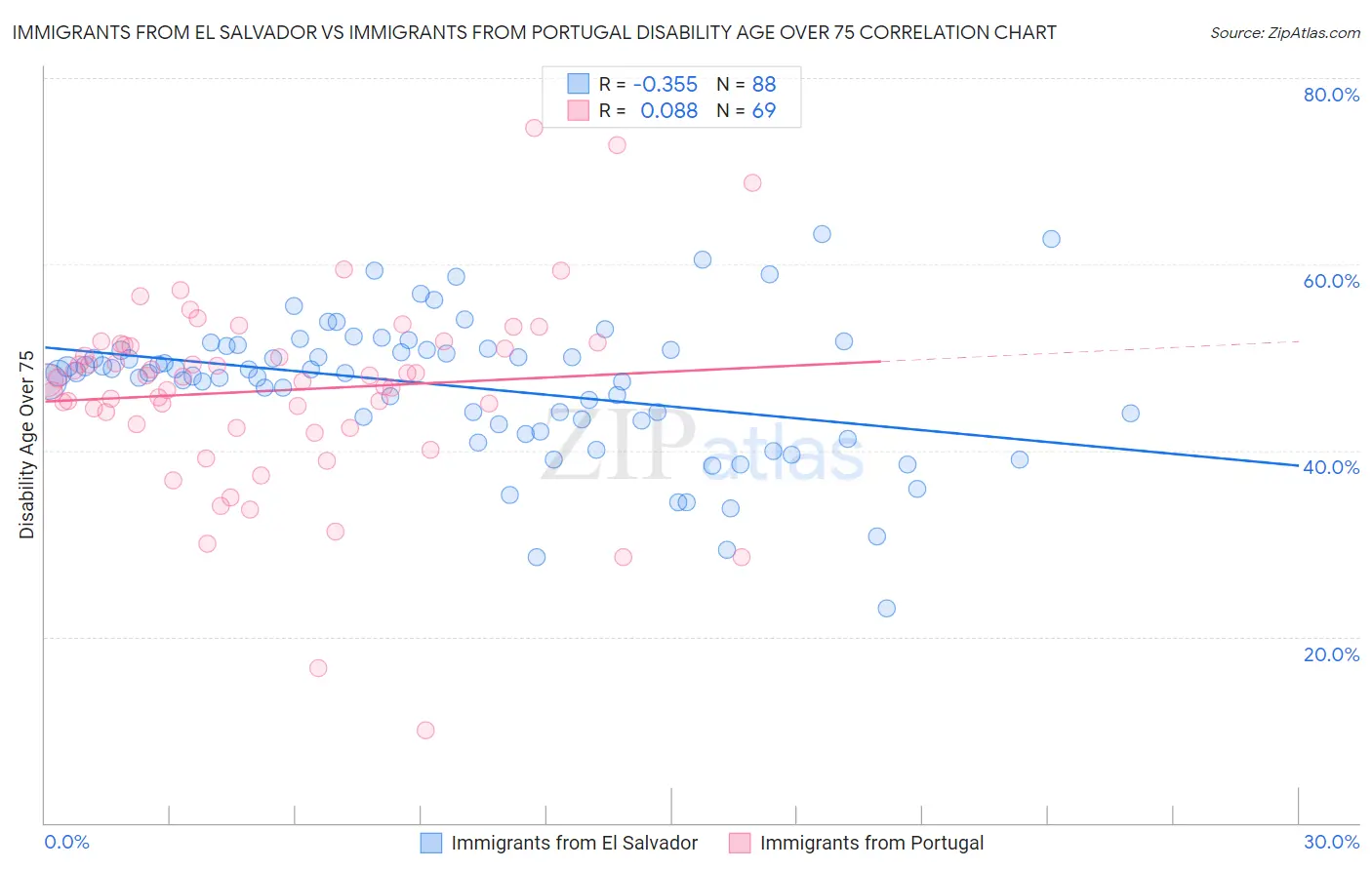 Immigrants from El Salvador vs Immigrants from Portugal Disability Age Over 75