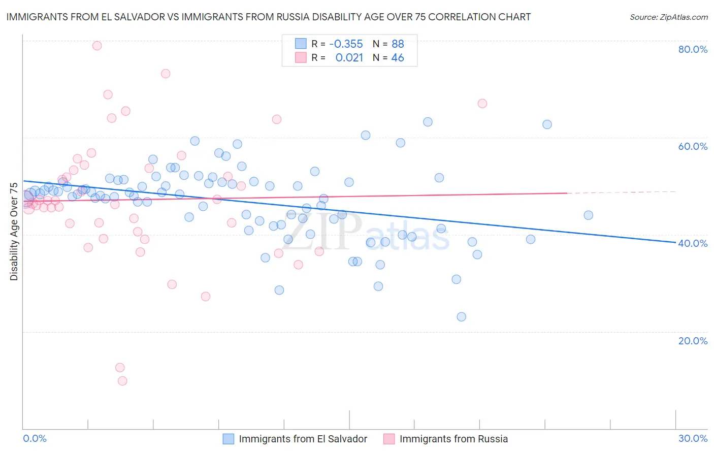 Immigrants from El Salvador vs Immigrants from Russia Disability Age Over 75