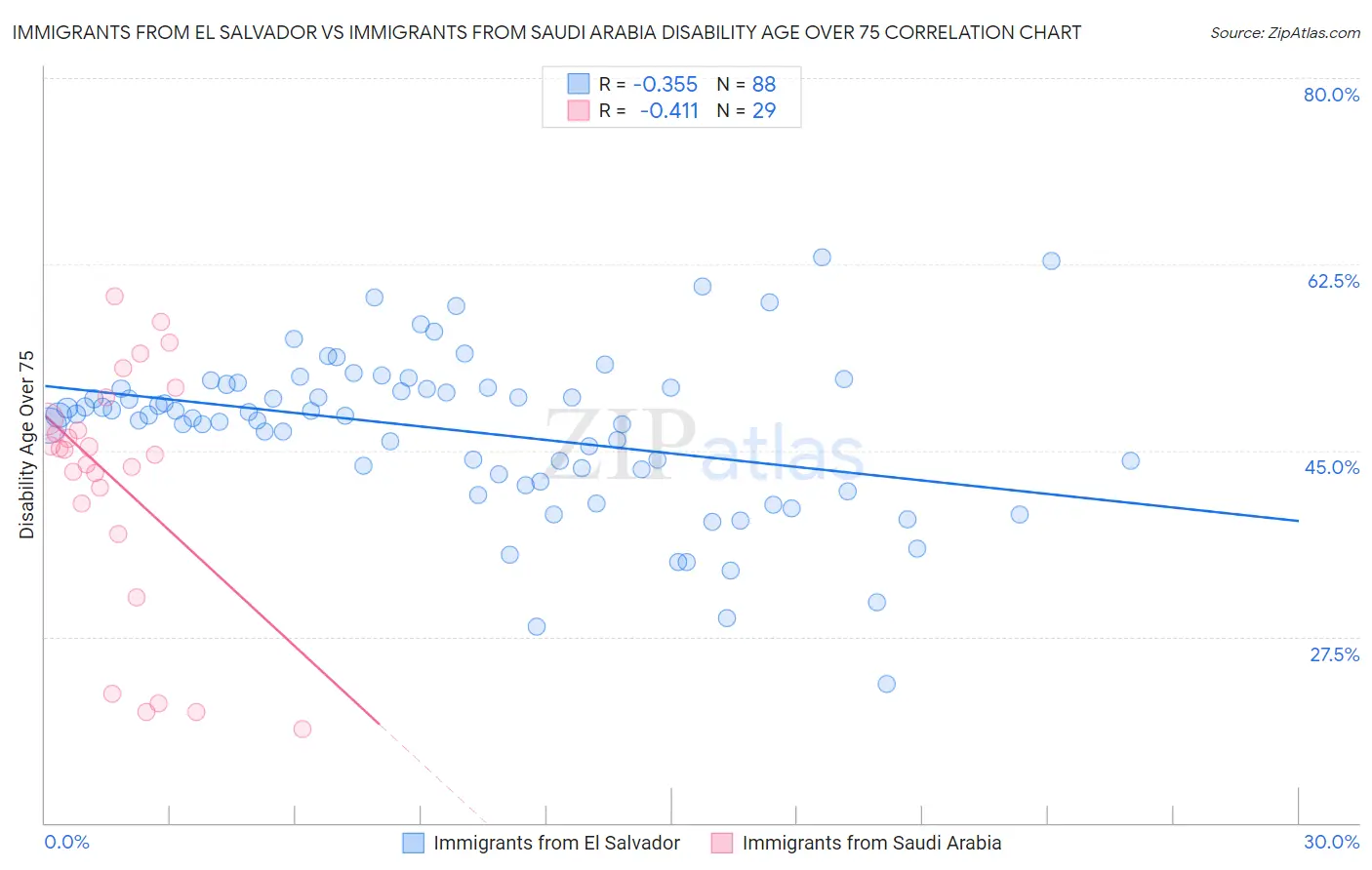 Immigrants from El Salvador vs Immigrants from Saudi Arabia Disability Age Over 75