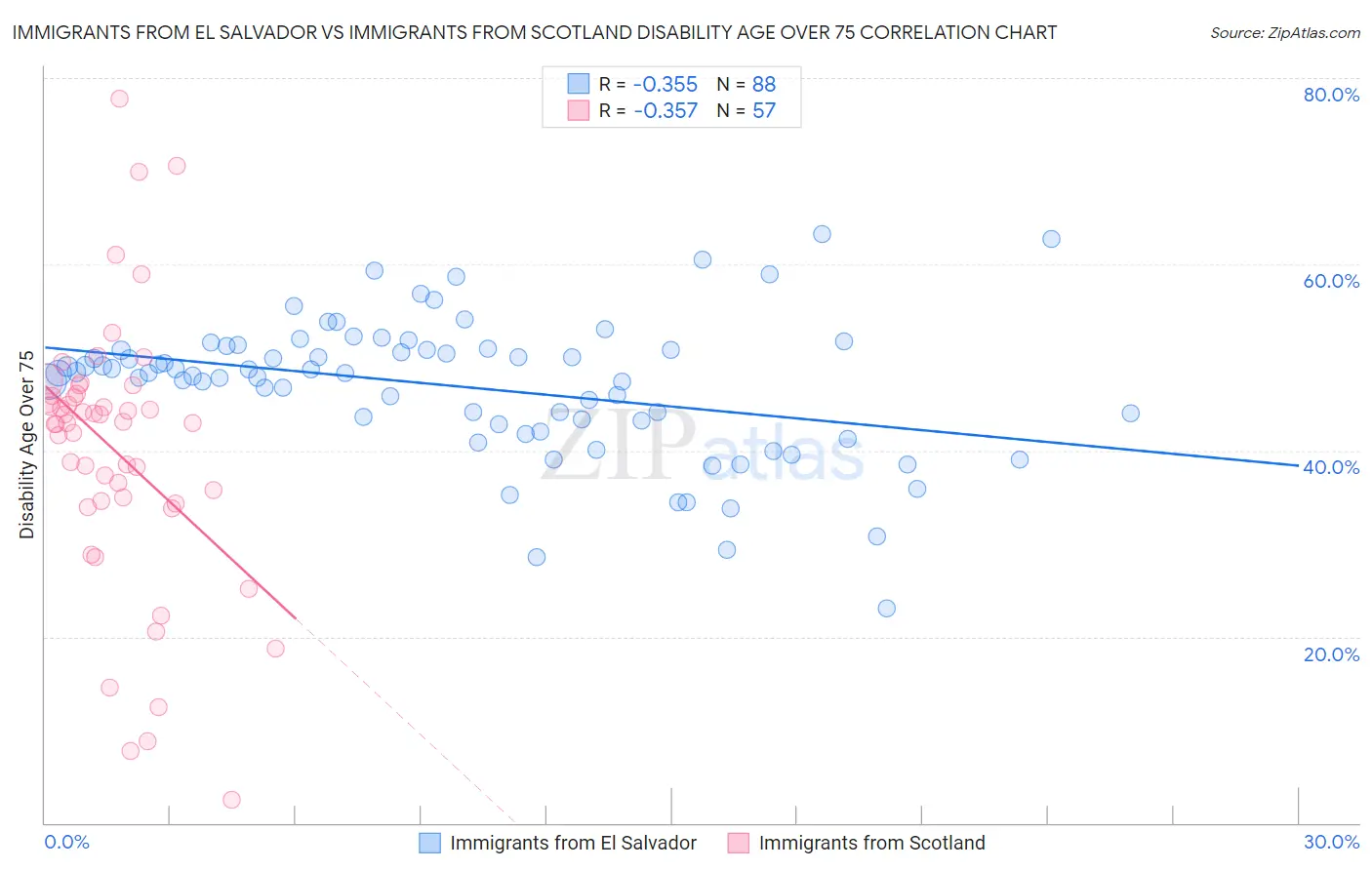 Immigrants from El Salvador vs Immigrants from Scotland Disability Age Over 75