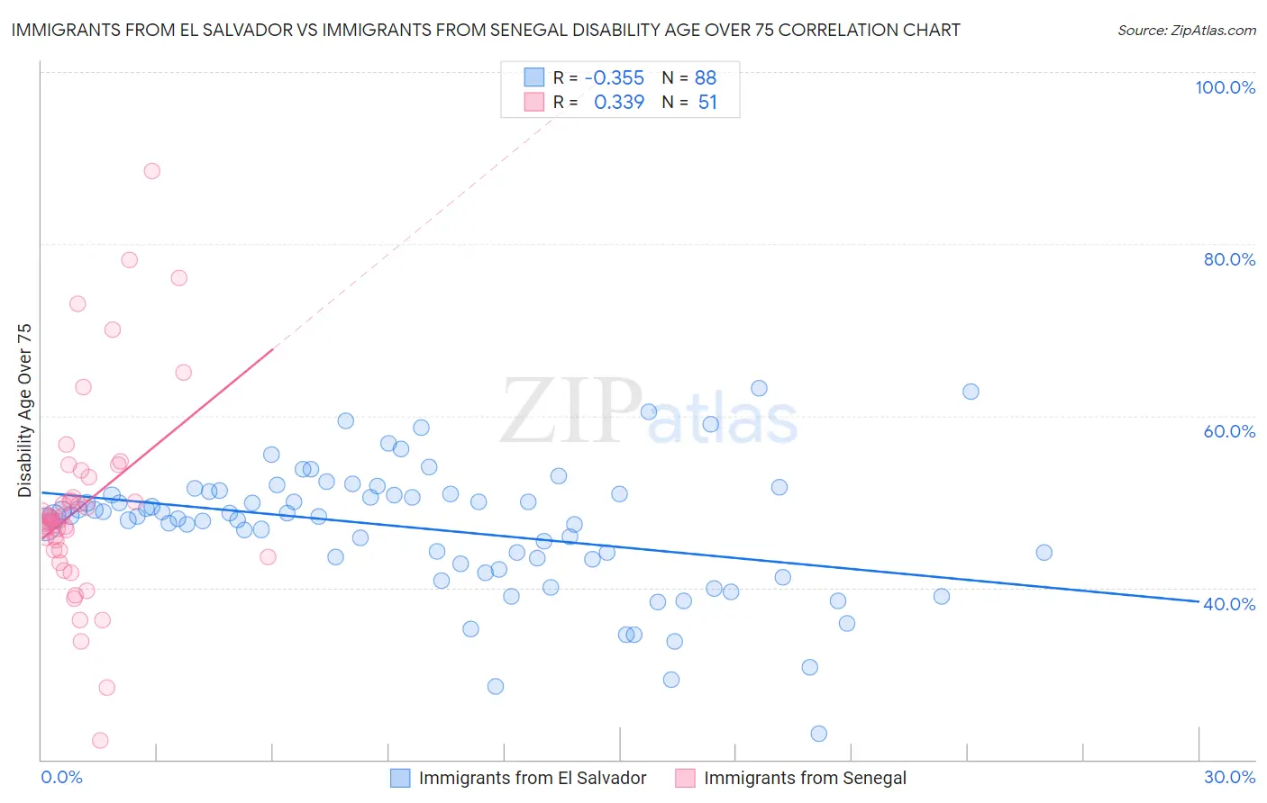 Immigrants from El Salvador vs Immigrants from Senegal Disability Age Over 75