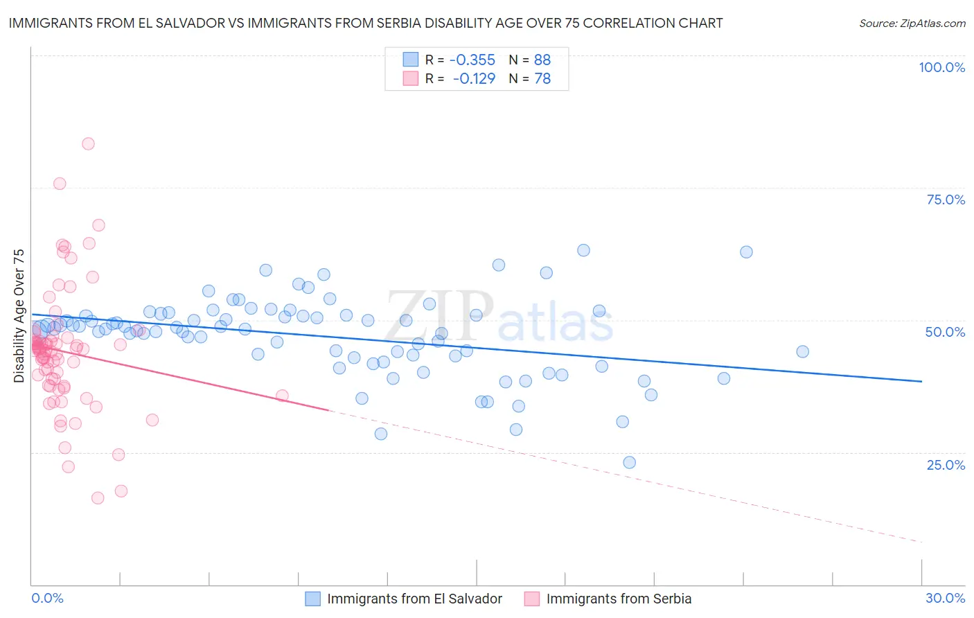 Immigrants from El Salvador vs Immigrants from Serbia Disability Age Over 75