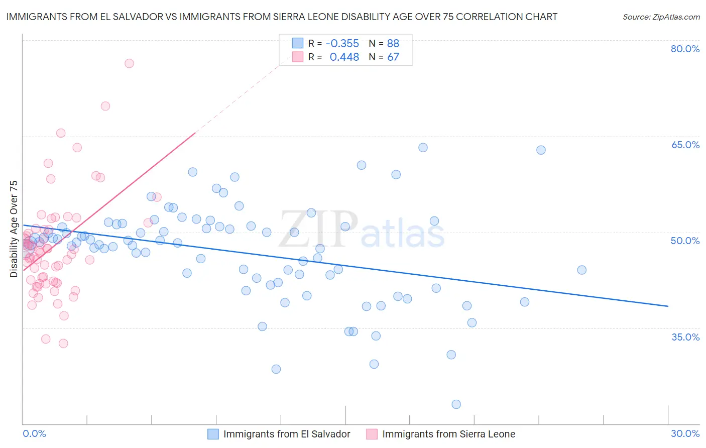 Immigrants from El Salvador vs Immigrants from Sierra Leone Disability Age Over 75