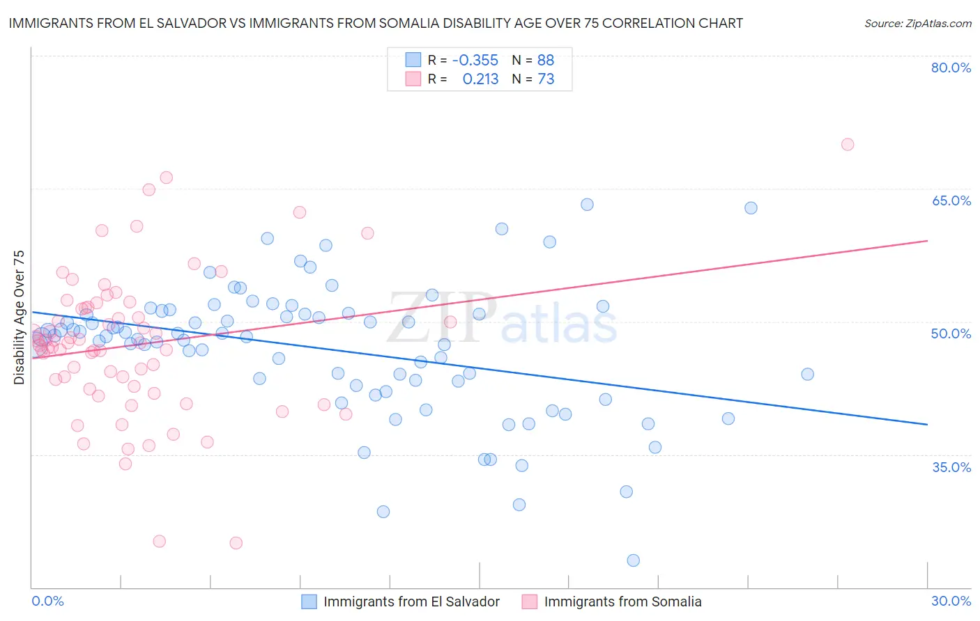 Immigrants from El Salvador vs Immigrants from Somalia Disability Age Over 75