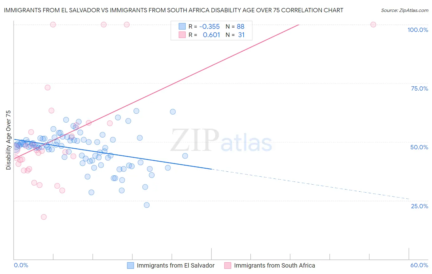 Immigrants from El Salvador vs Immigrants from South Africa Disability Age Over 75