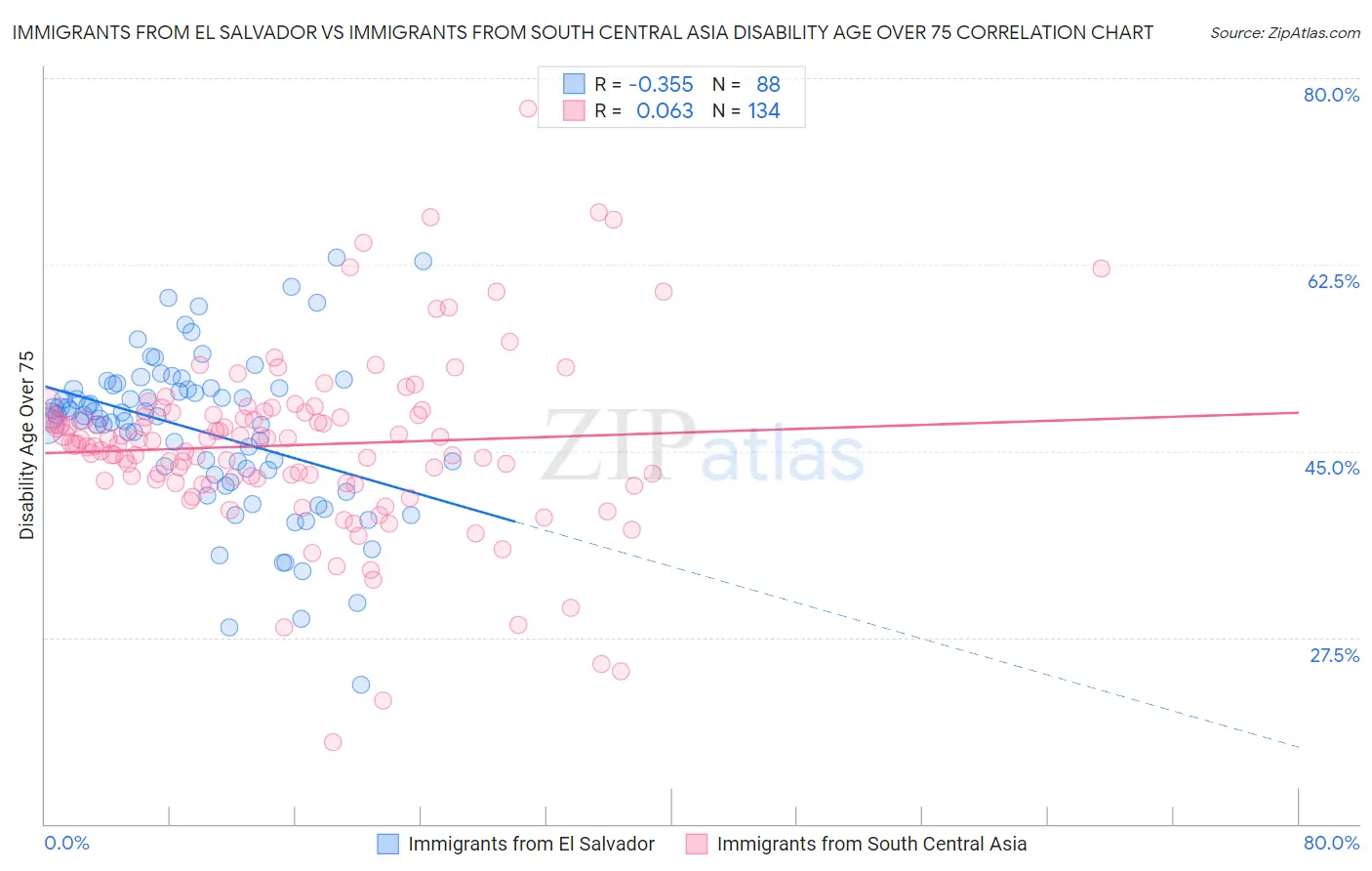 Immigrants from El Salvador vs Immigrants from South Central Asia Disability Age Over 75