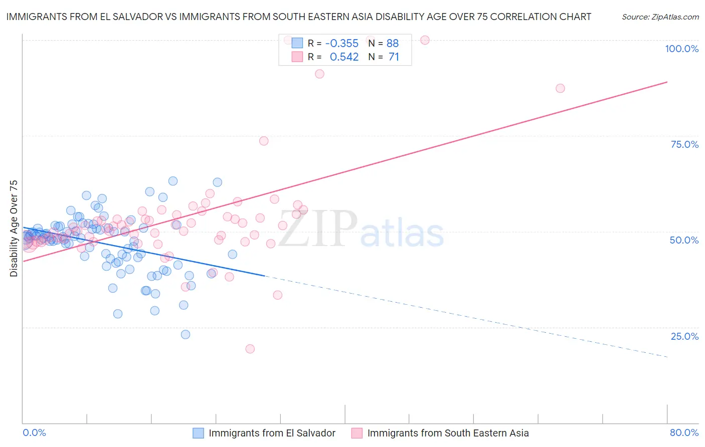 Immigrants from El Salvador vs Immigrants from South Eastern Asia Disability Age Over 75