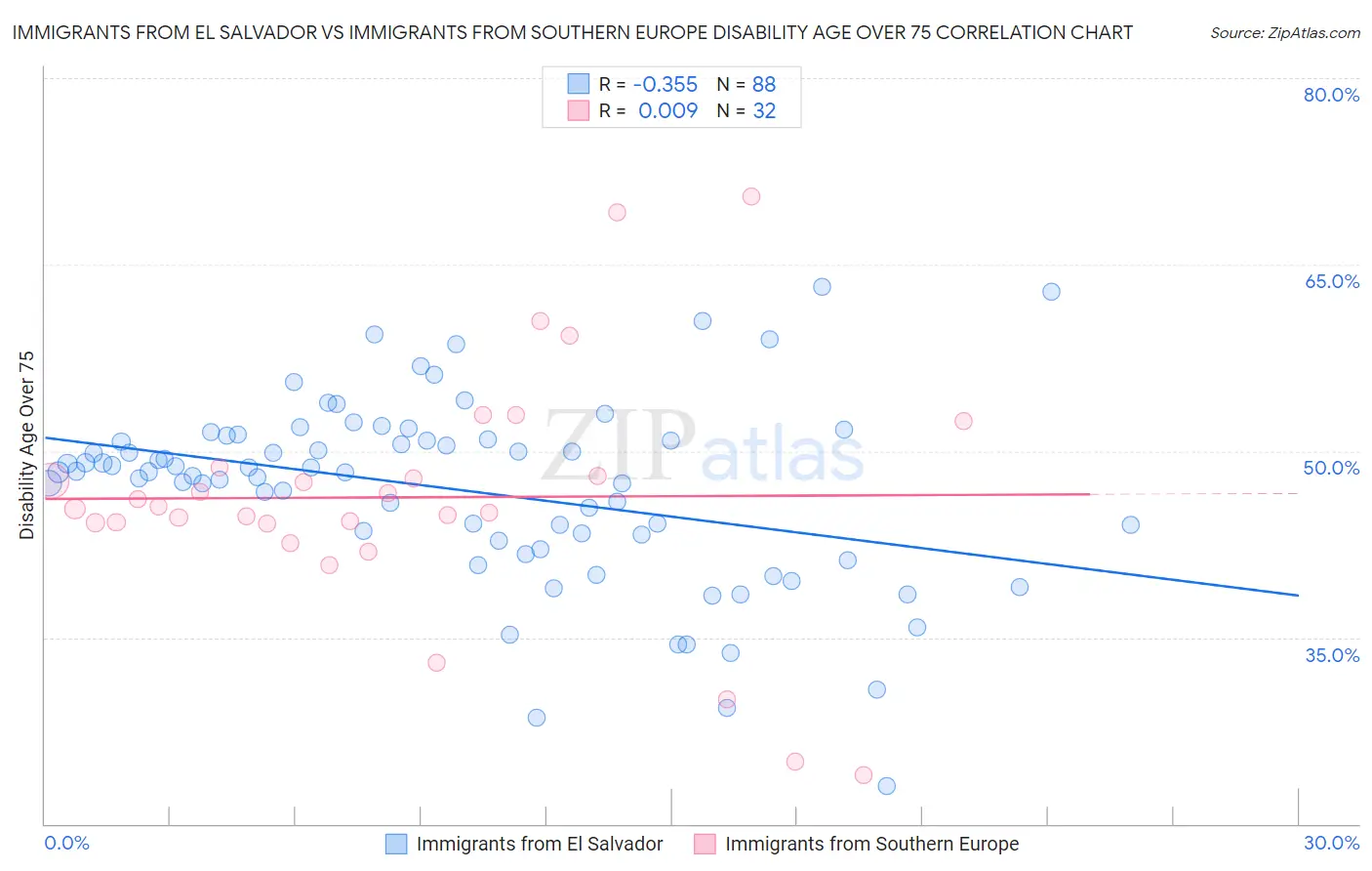 Immigrants from El Salvador vs Immigrants from Southern Europe Disability Age Over 75