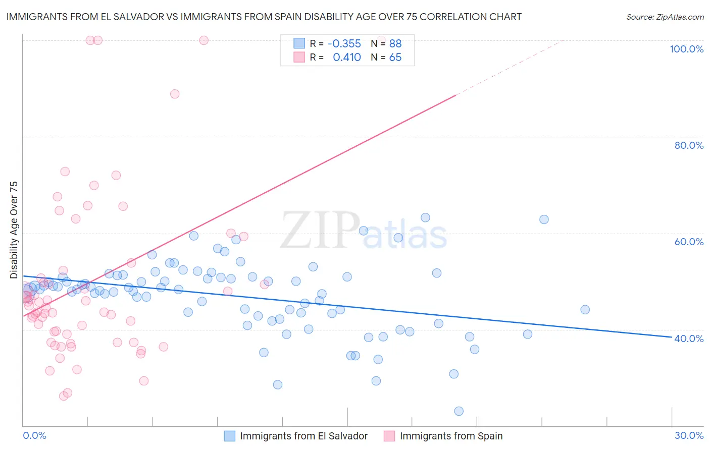 Immigrants from El Salvador vs Immigrants from Spain Disability Age Over 75