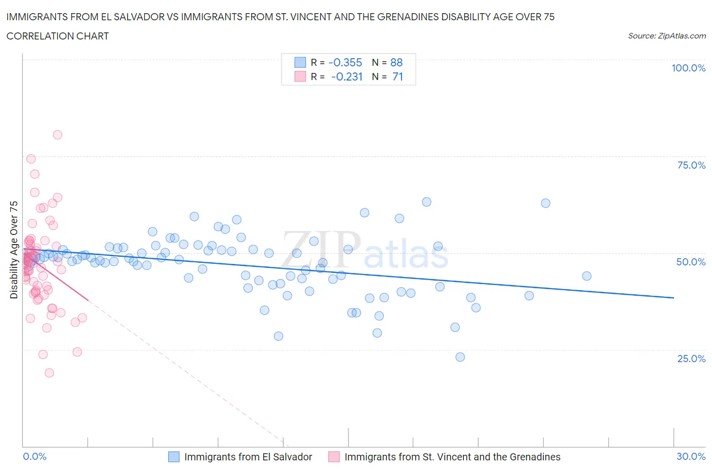 Immigrants from El Salvador vs Immigrants from St. Vincent and the Grenadines Disability Age Over 75