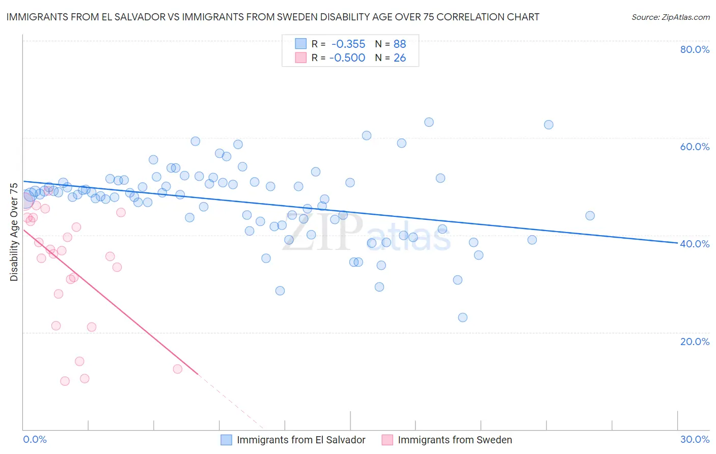 Immigrants from El Salvador vs Immigrants from Sweden Disability Age Over 75