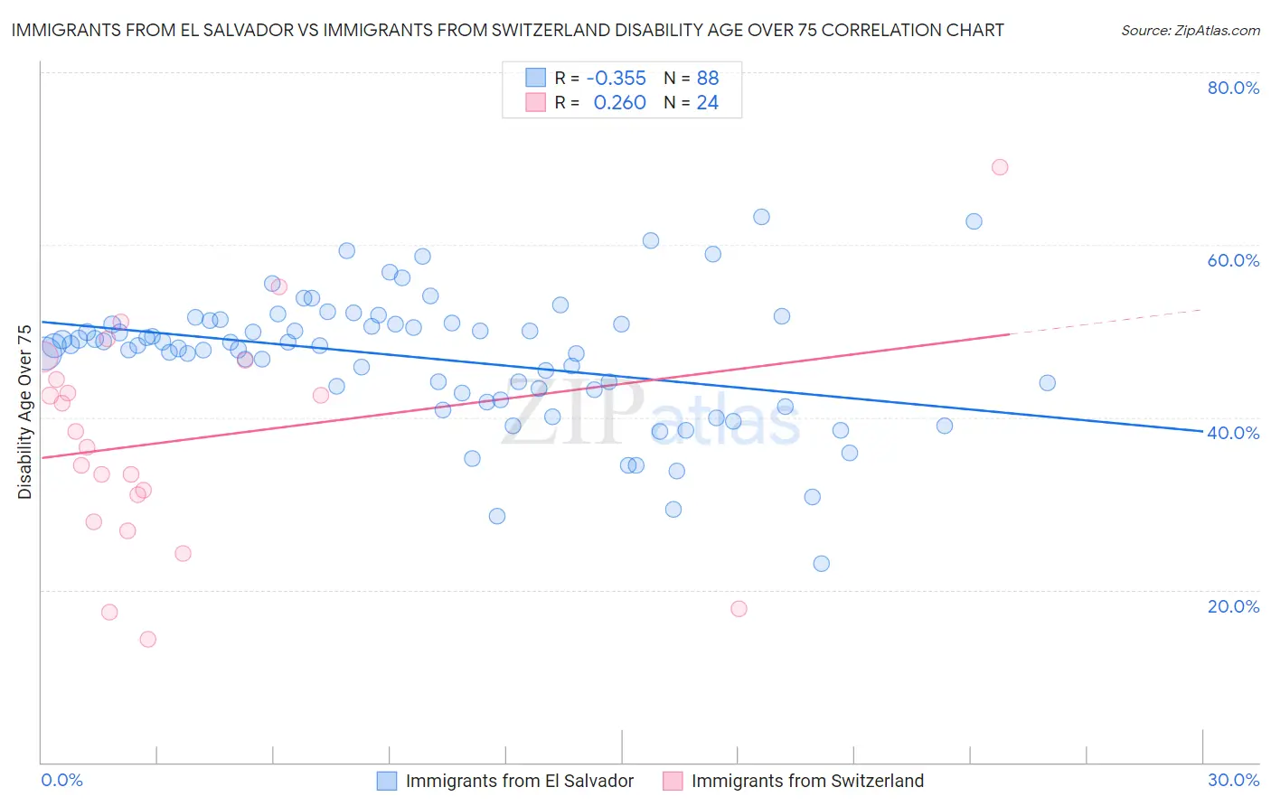 Immigrants from El Salvador vs Immigrants from Switzerland Disability Age Over 75