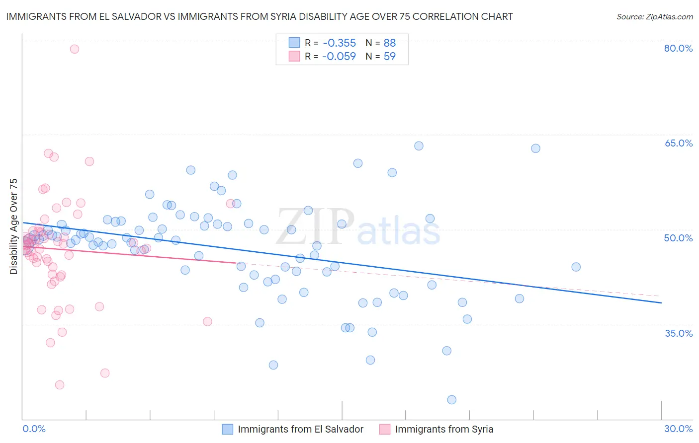 Immigrants from El Salvador vs Immigrants from Syria Disability Age Over 75