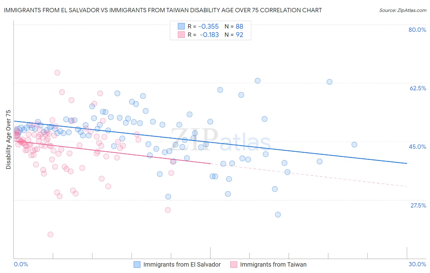 Immigrants from El Salvador vs Immigrants from Taiwan Disability Age Over 75