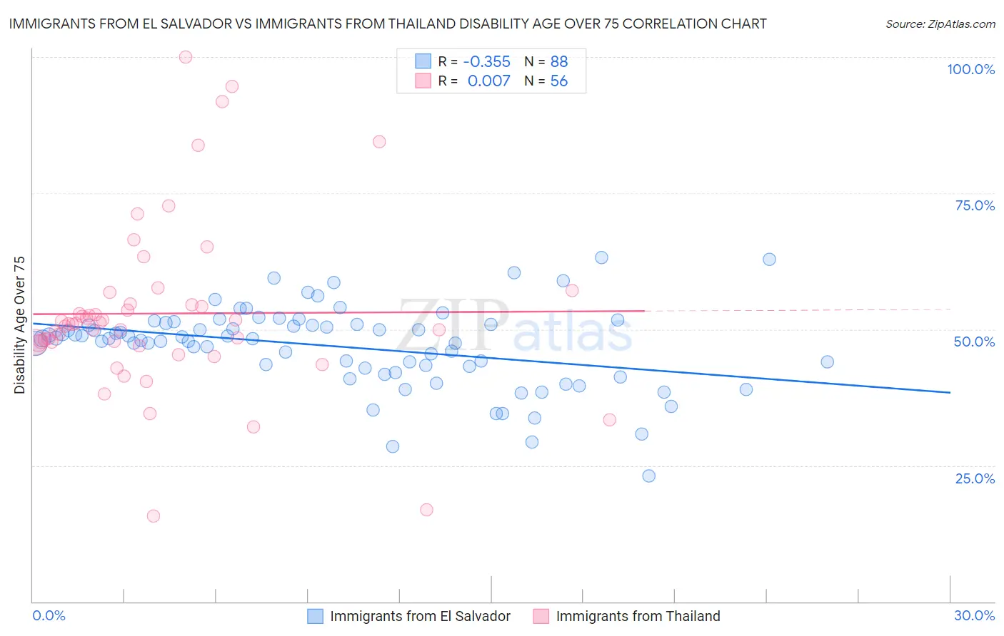 Immigrants from El Salvador vs Immigrants from Thailand Disability Age Over 75