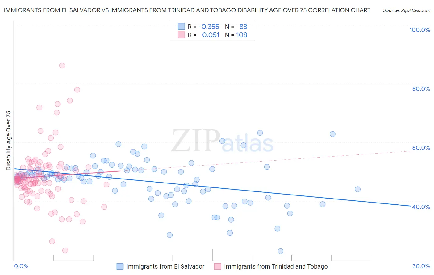Immigrants from El Salvador vs Immigrants from Trinidad and Tobago Disability Age Over 75