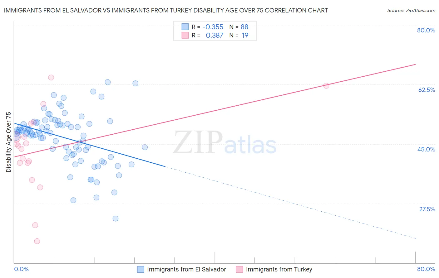 Immigrants from El Salvador vs Immigrants from Turkey Disability Age Over 75