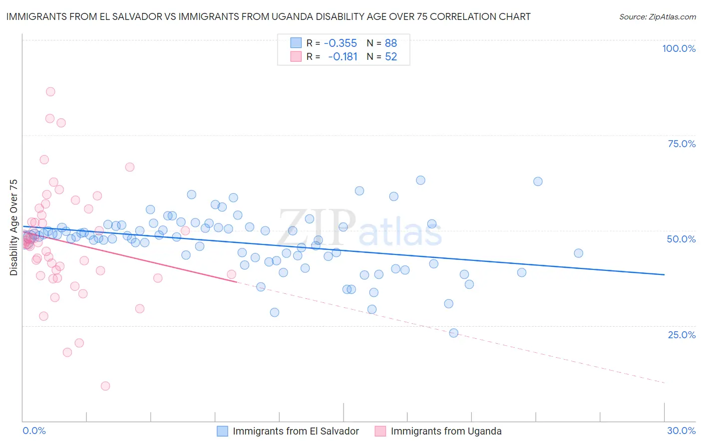 Immigrants from El Salvador vs Immigrants from Uganda Disability Age Over 75