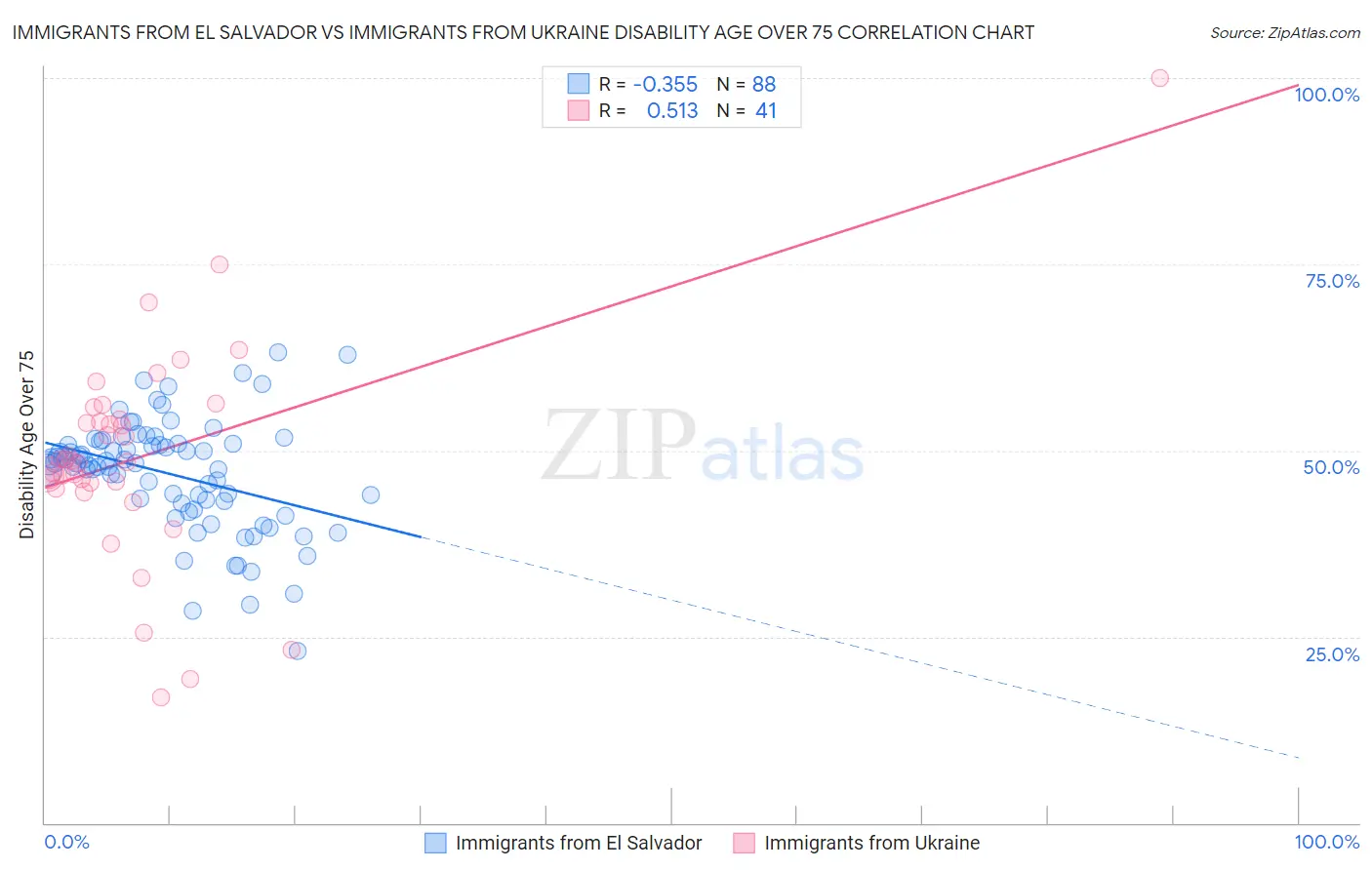 Immigrants from El Salvador vs Immigrants from Ukraine Disability Age Over 75