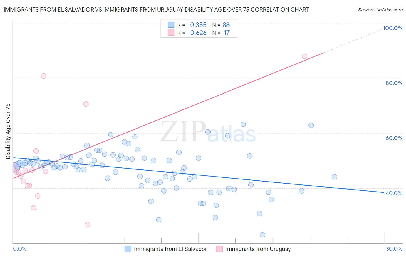 Immigrants from El Salvador vs Immigrants from Uruguay Disability Age Over 75