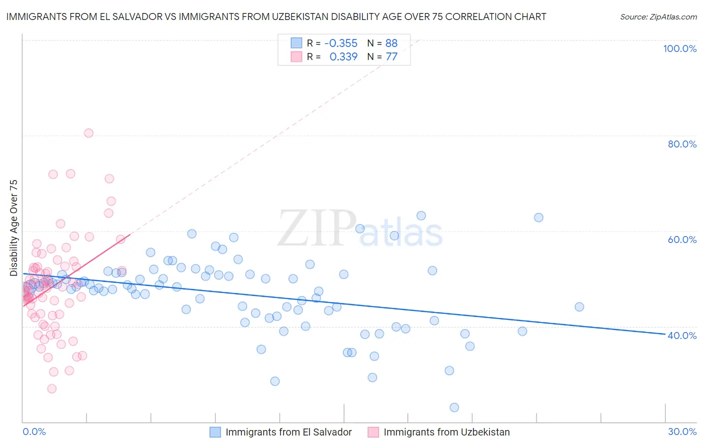 Immigrants from El Salvador vs Immigrants from Uzbekistan Disability Age Over 75