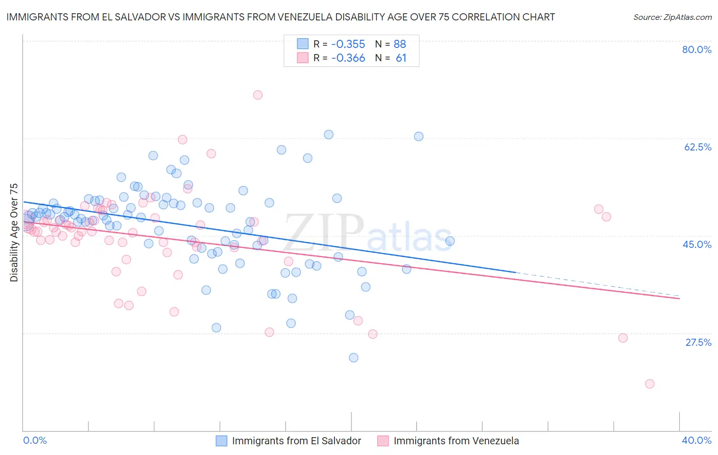 Immigrants from El Salvador vs Immigrants from Venezuela Disability Age Over 75