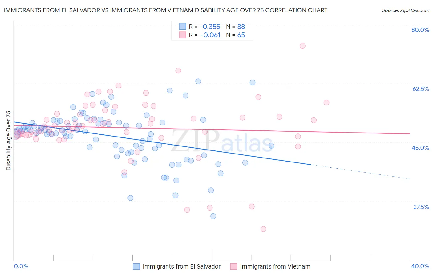 Immigrants from El Salvador vs Immigrants from Vietnam Disability Age Over 75