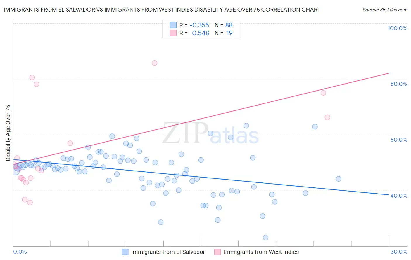 Immigrants from El Salvador vs Immigrants from West Indies Disability Age Over 75
