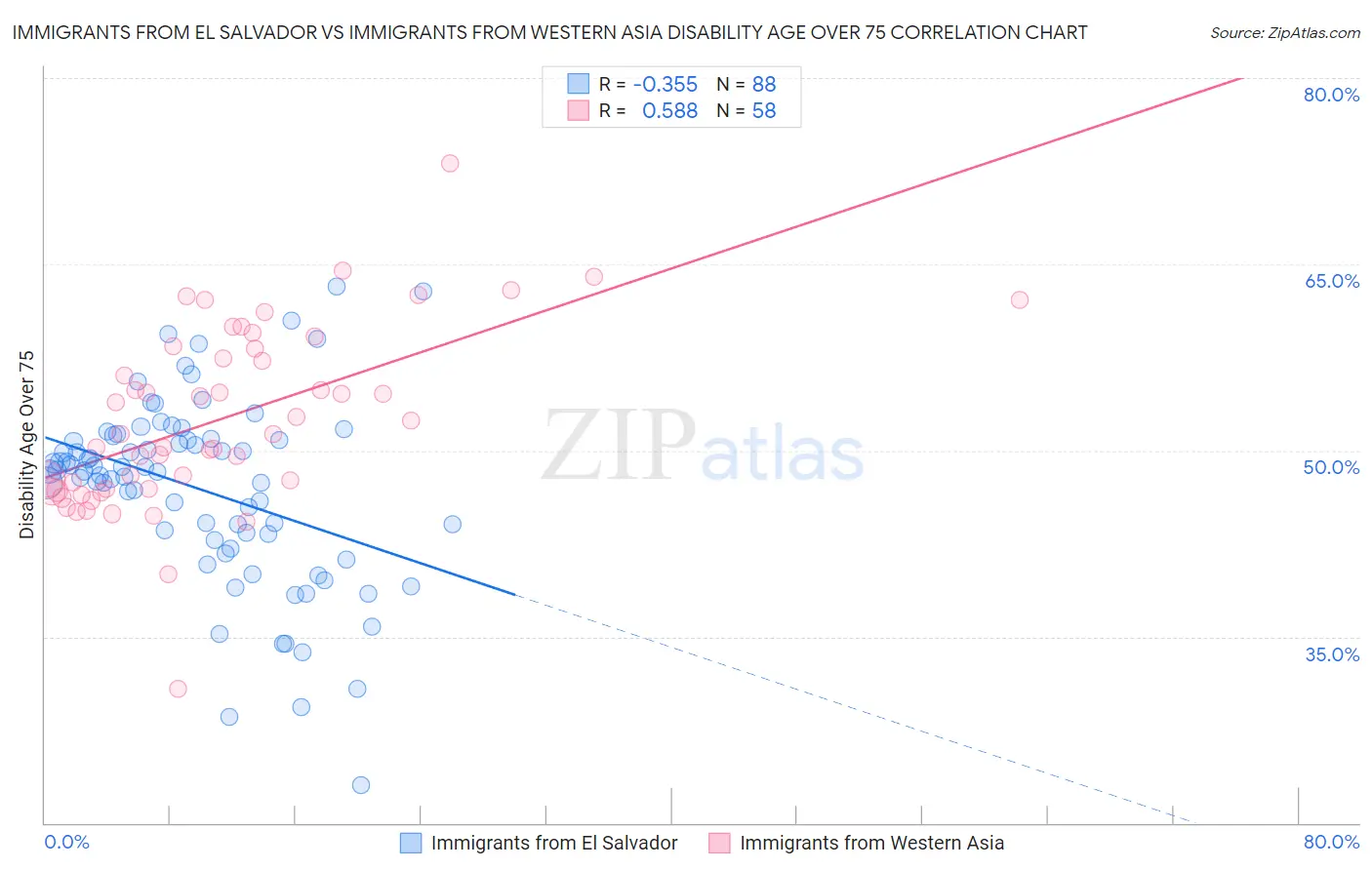 Immigrants from El Salvador vs Immigrants from Western Asia Disability Age Over 75