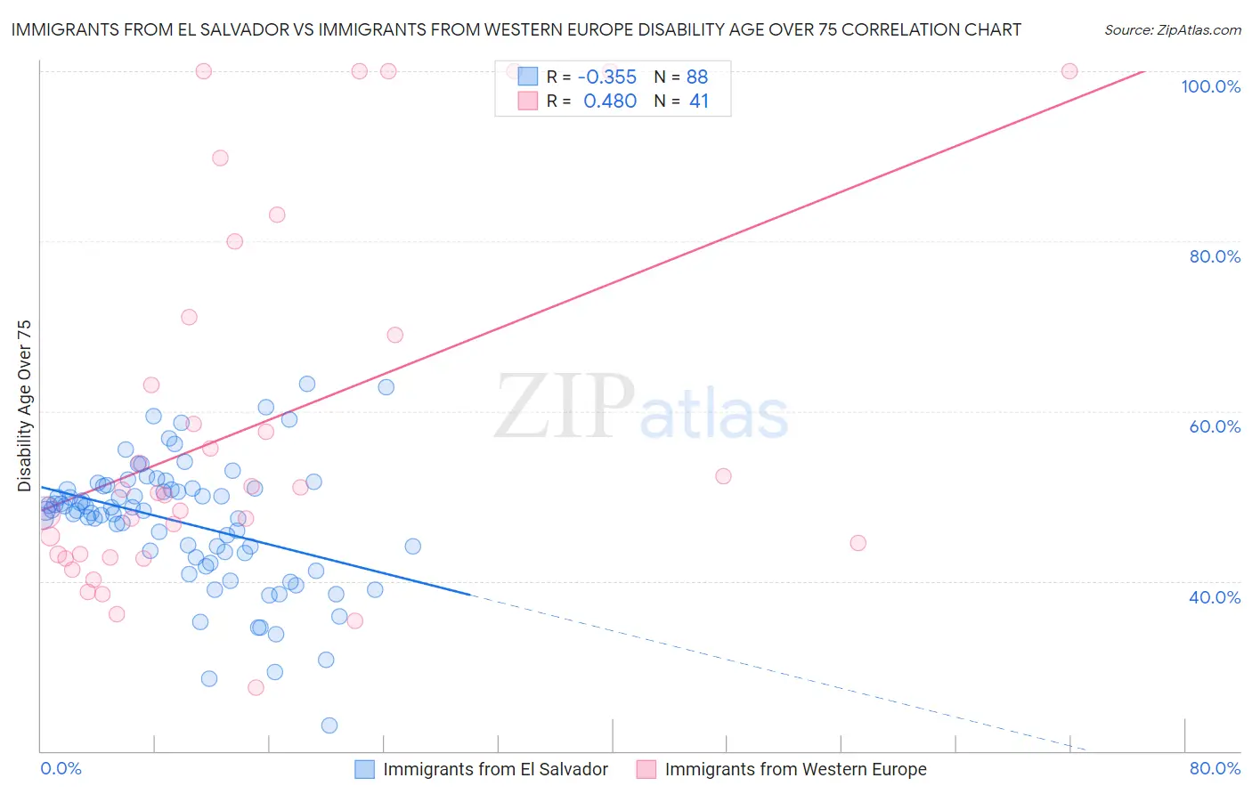 Immigrants from El Salvador vs Immigrants from Western Europe Disability Age Over 75