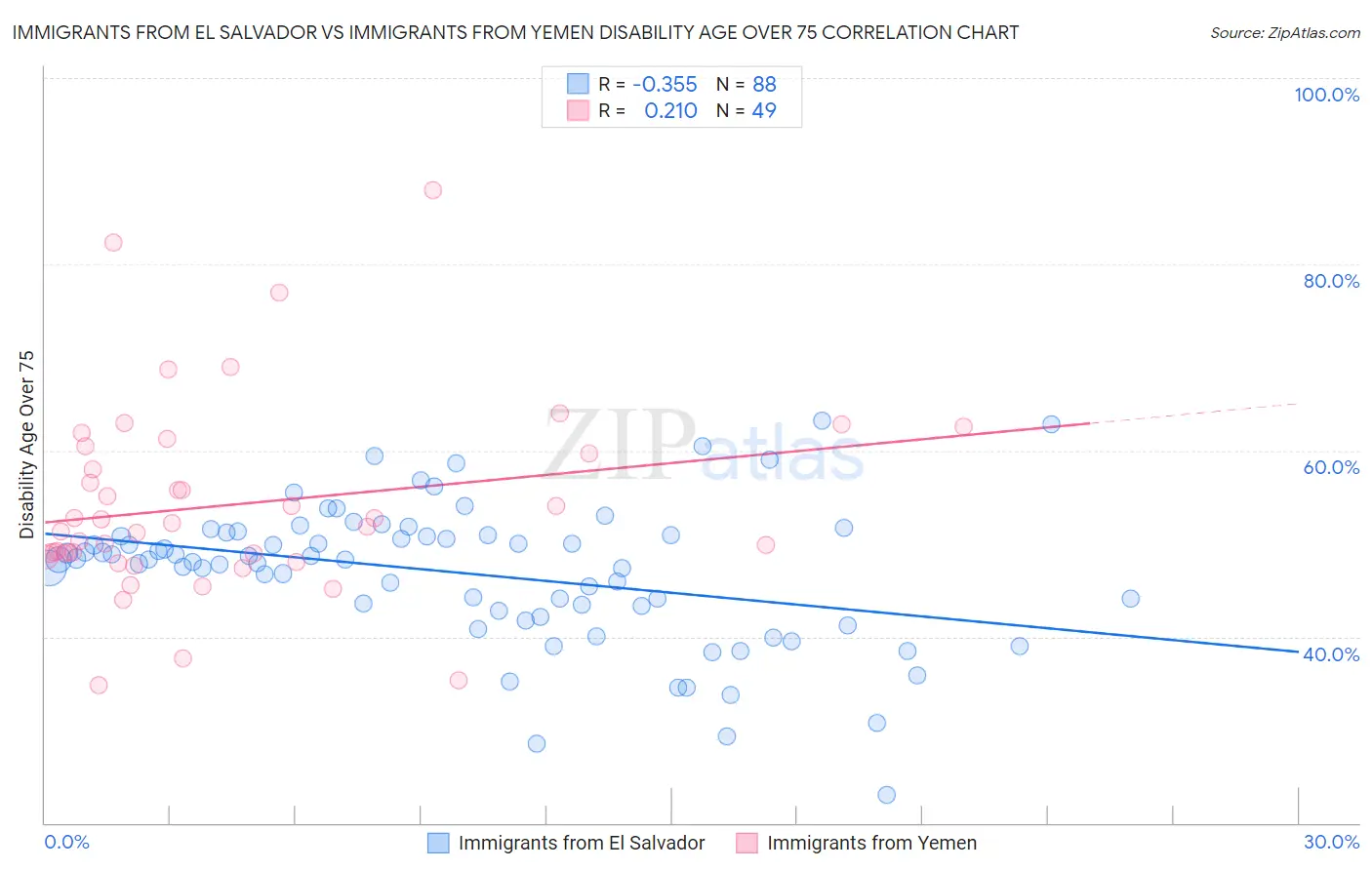 Immigrants from El Salvador vs Immigrants from Yemen Disability Age Over 75