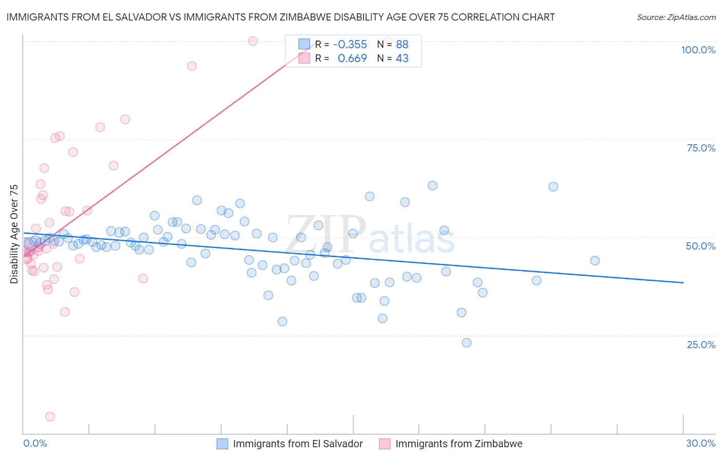 Immigrants from El Salvador vs Immigrants from Zimbabwe Disability Age Over 75