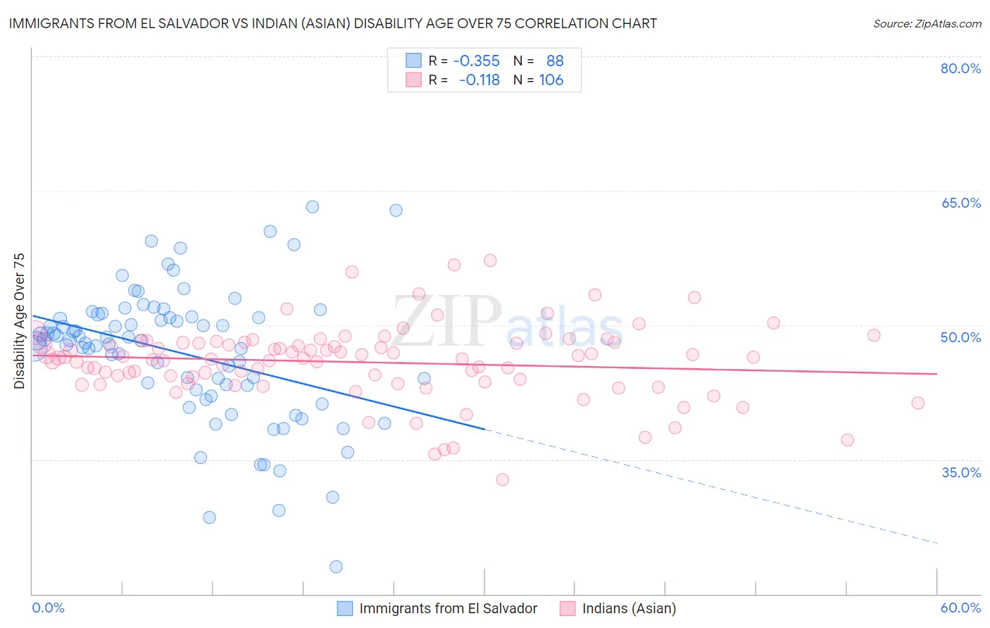 Immigrants from El Salvador vs Indian (Asian) Disability Age Over 75