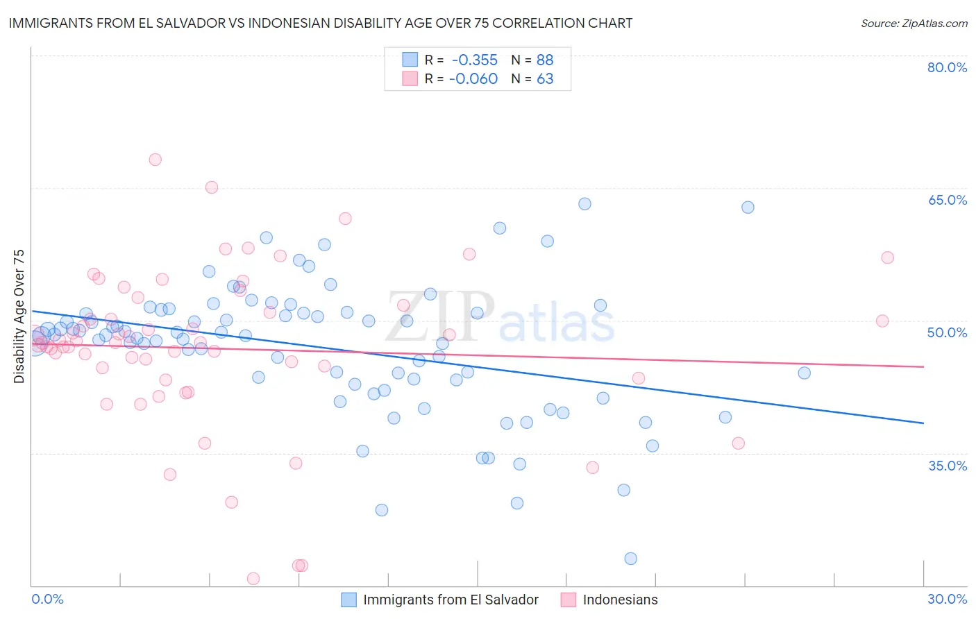 Immigrants from El Salvador vs Indonesian Disability Age Over 75