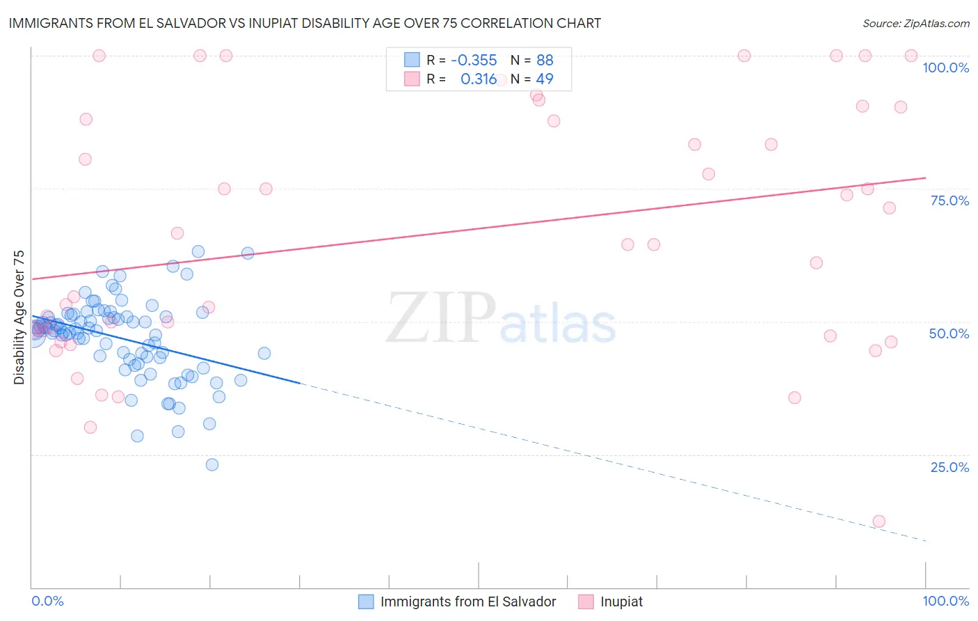 Immigrants from El Salvador vs Inupiat Disability Age Over 75