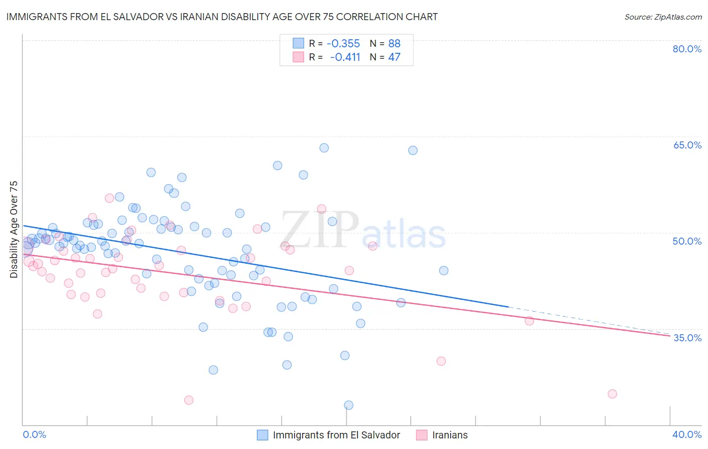 Immigrants from El Salvador vs Iranian Disability Age Over 75