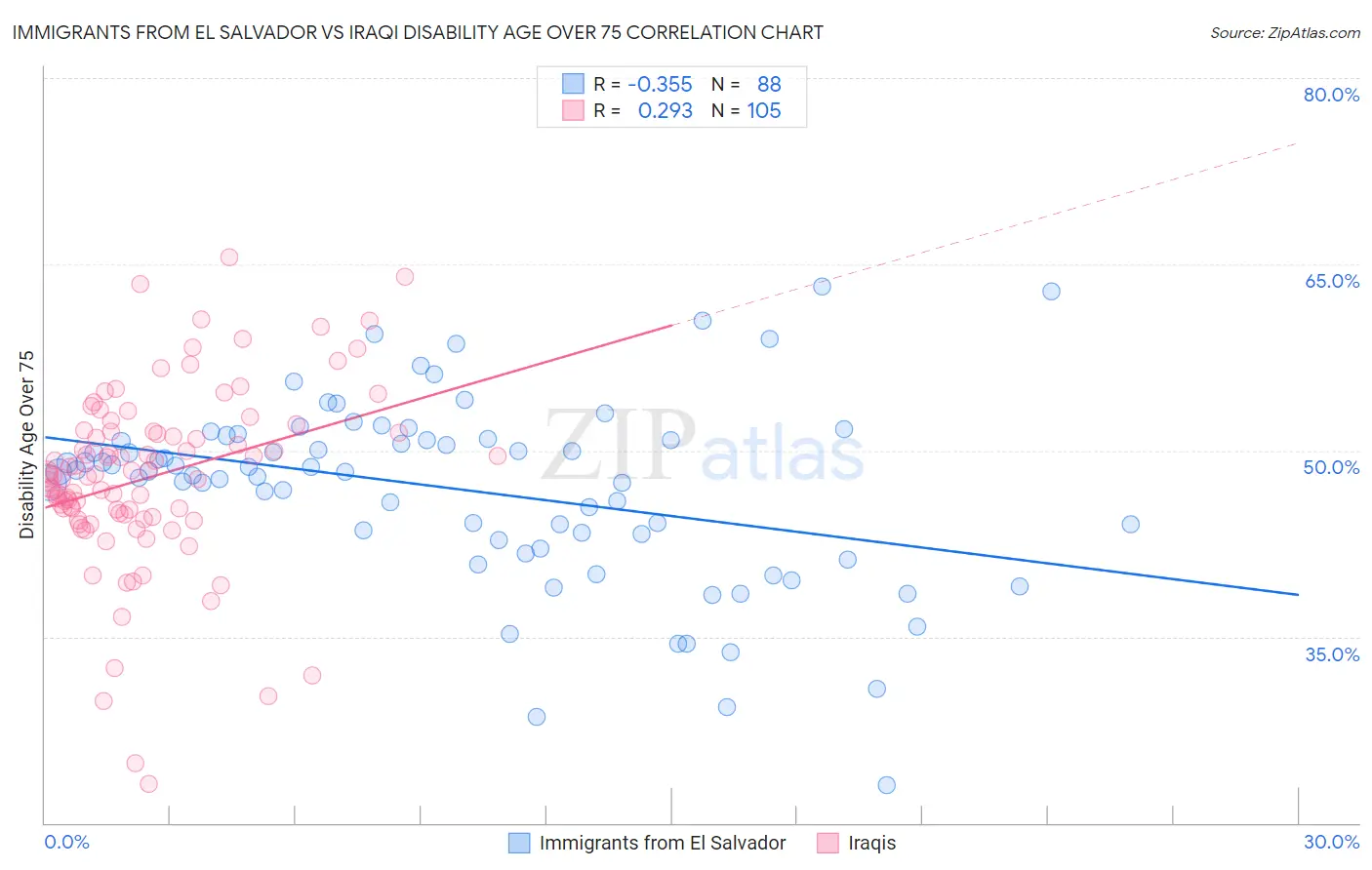 Immigrants from El Salvador vs Iraqi Disability Age Over 75