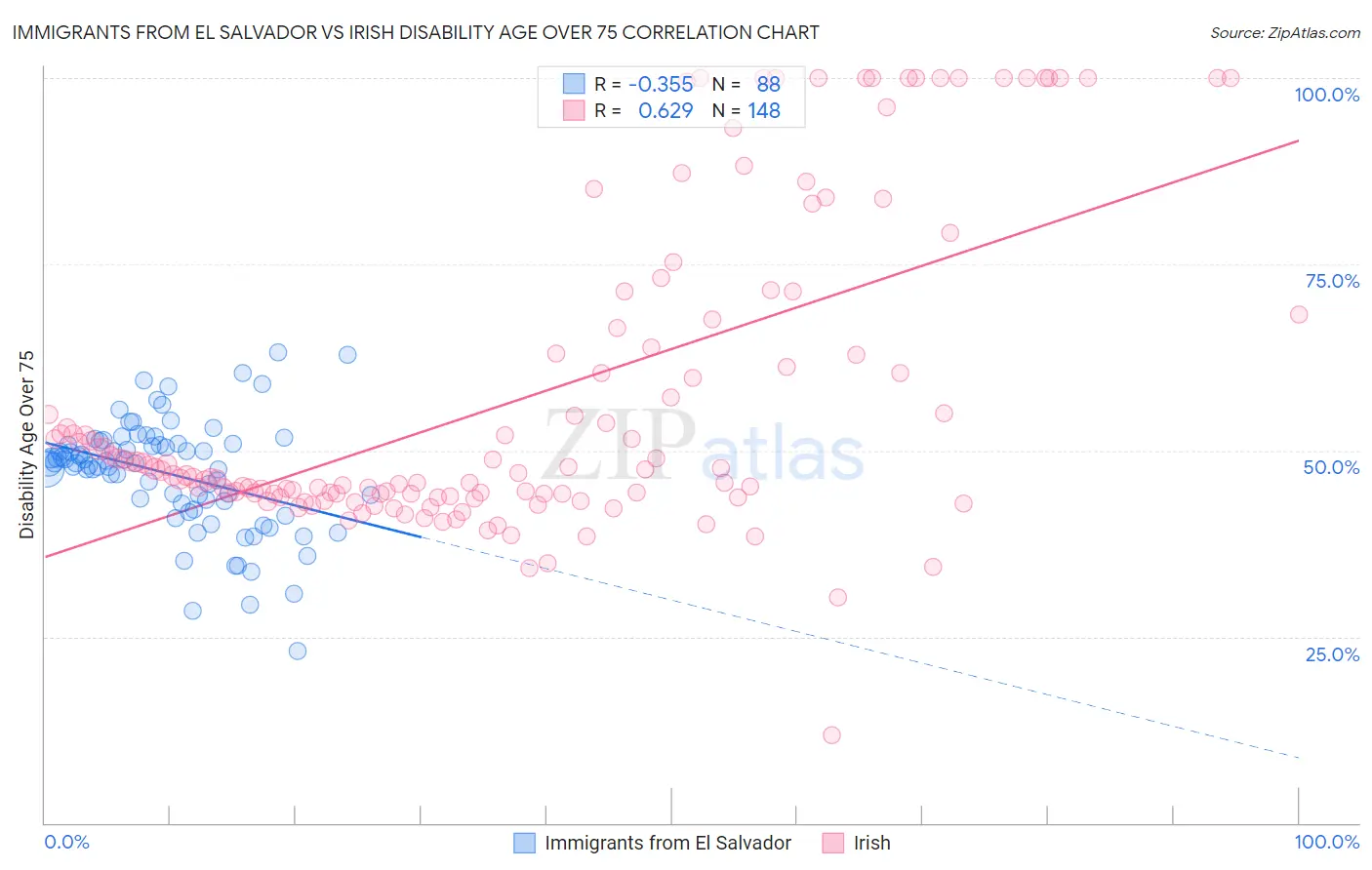 Immigrants from El Salvador vs Irish Disability Age Over 75