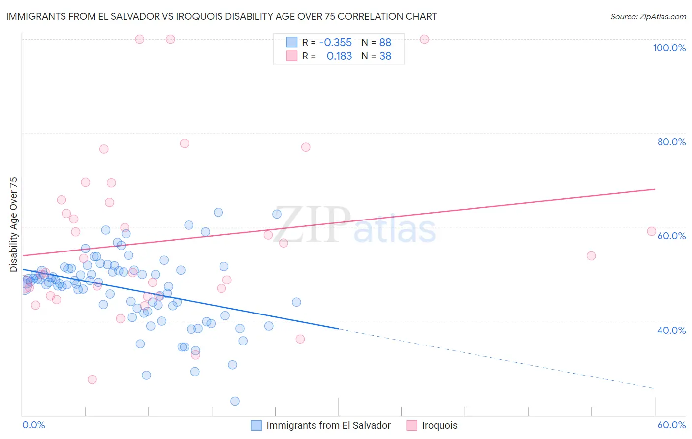 Immigrants from El Salvador vs Iroquois Disability Age Over 75