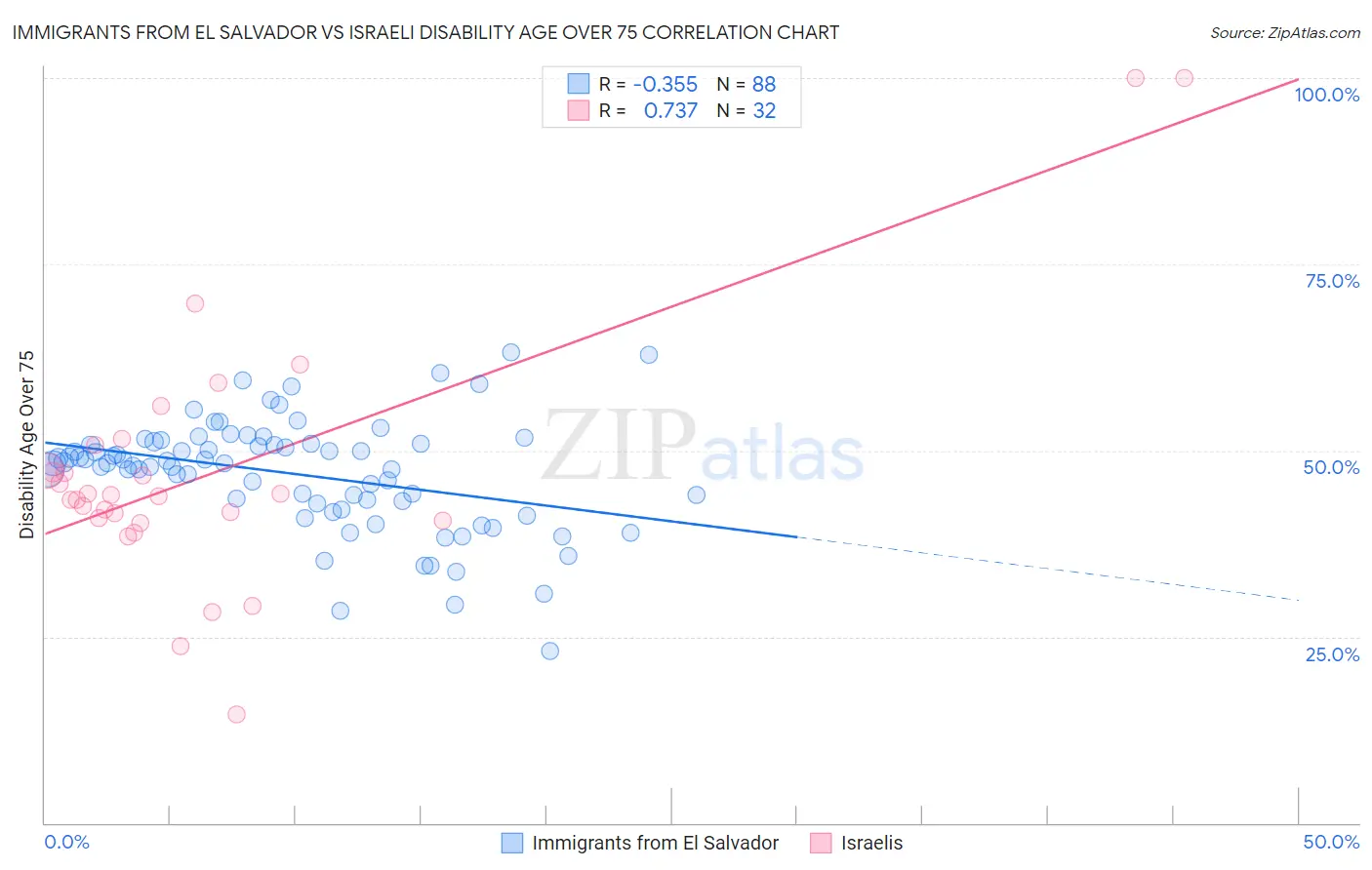 Immigrants from El Salvador vs Israeli Disability Age Over 75